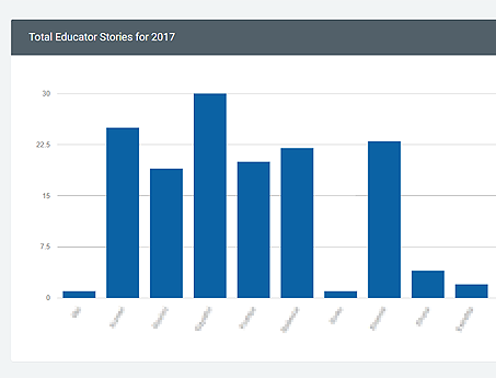 Centre Statistics