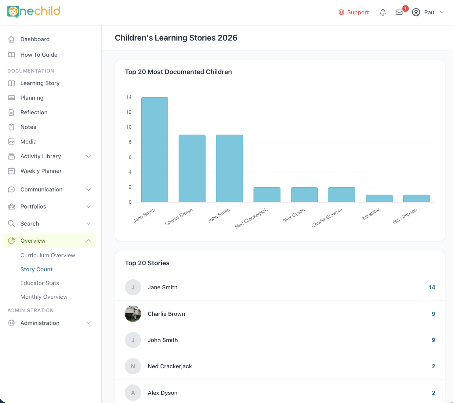 The One Child insights and story-count dashboard